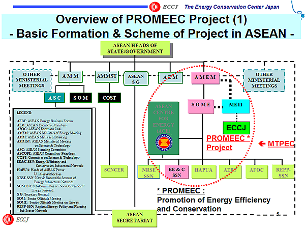 Overview of PROMEEC Project (1) - Basic Formation & Scheme of Project in ASEAN -