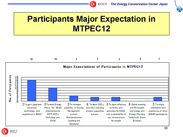 Participants Major Expectation in MTPEC12