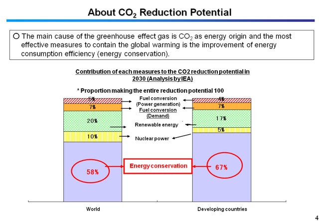 About CO2 Reduction Potential