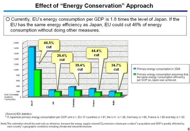 Effect of “Energy Conservation” Approach