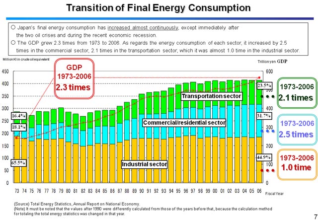 Transition of Final Energy Consumptio