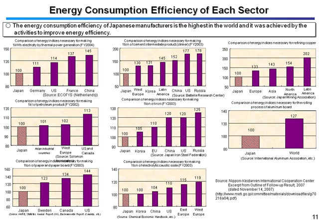 Energy Consumption Efficiency of Each Sector