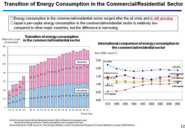 Transition of Energy Consumption in the Commercial/Residential Sector