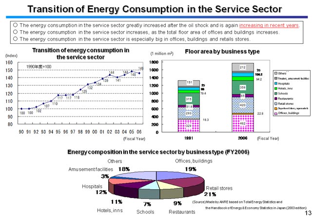 Transition of Energy Consumption in the Service Sector