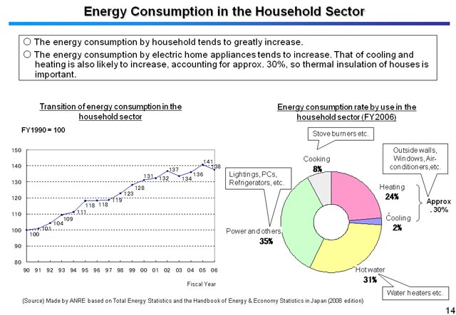 Energy Consumption in the Household Sector