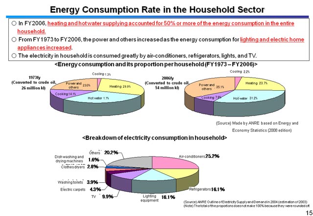 Energy Consumption Rate in the Household Sector