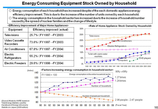 Energy Consuming Equipment Stock Owned by Household