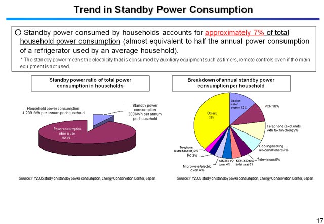 Trend in Standby Power Consumption