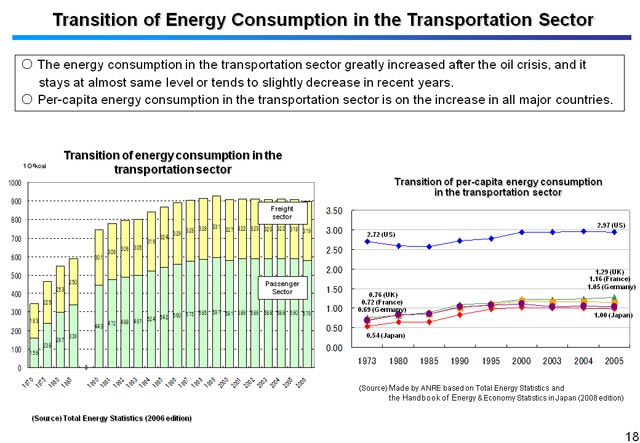 Transition of Energy Consumption in the Transportation Sector