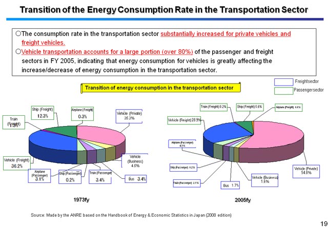 Transition of the Energy Consumption Rate in the Transportation Sector