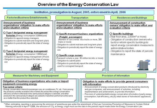 Overview of the Energy Conservation Law