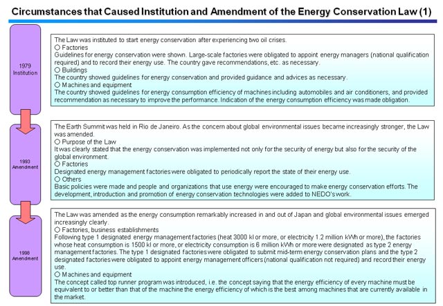 Circumstances that Caused Institution and Amendment of the Energy Conservation Law (1)
