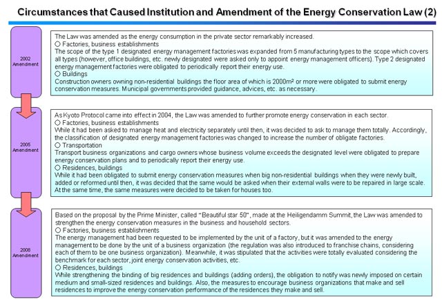 Circumstances that Caused Institution and Amendment of the Energy Conservation Law (2)
