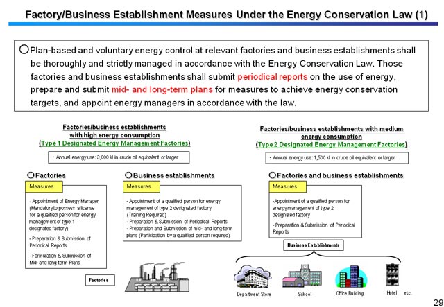 Factory/Business Establishment Measures Under the Energy Conservation Law (1)
