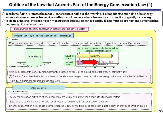Outline of the Law that Amends Part of the Energy Conservation Law (1) 