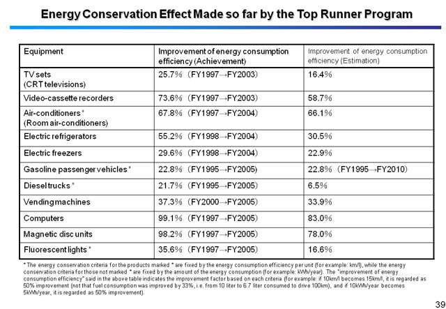 Energy Conservation Effect Made so far by the Top Runner Program