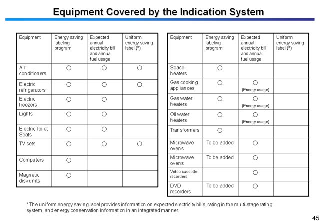 Equipment Covered by the Indication System 