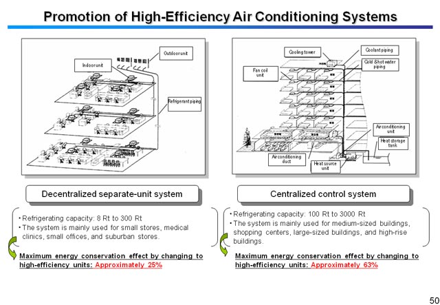 Promotion of High-Efficiency Air Conditioning Systems