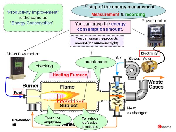 1st step of the energy management Measurement & recording