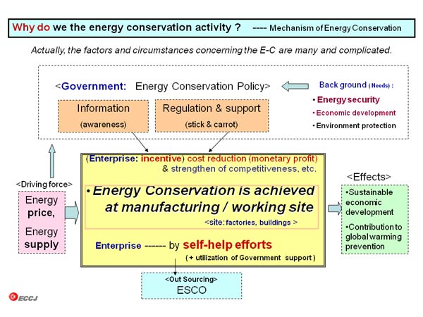 Why do we the energy conservation activity ? 