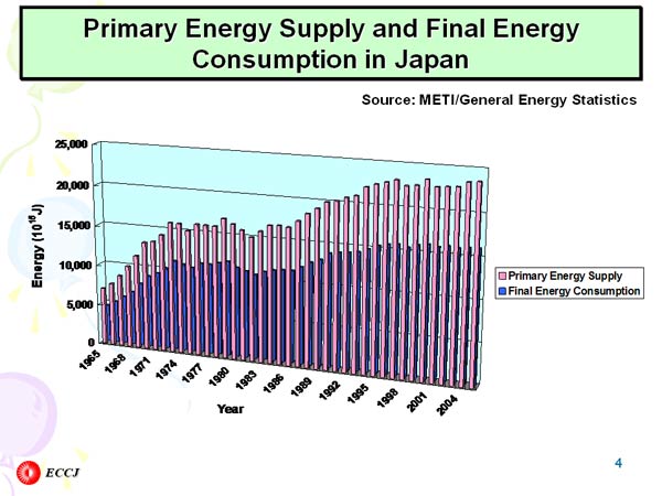 Energy Conservation and Energy Management in Japan