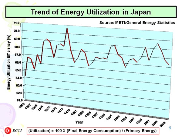 Trend of Energy Utilization in Japan