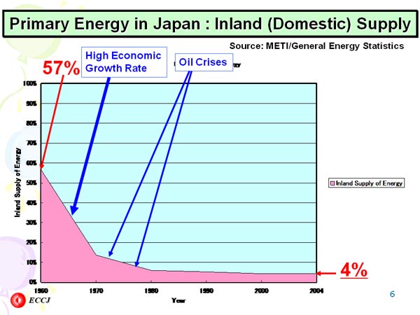 Primary Energy in Japan : Inland (Domestic) Supply