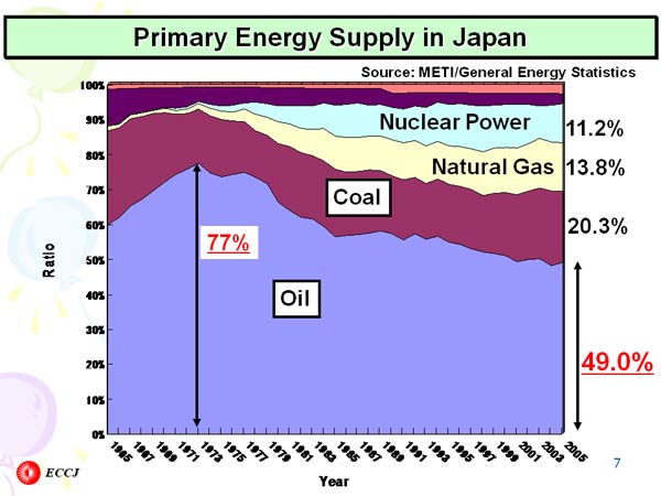 Primary Energy Supply in Japan