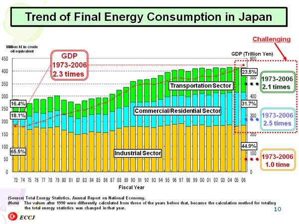 Trend of Final Energy Consumption in Japan