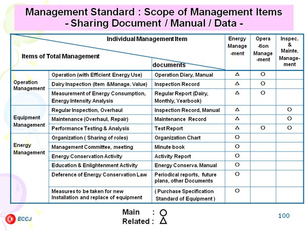 Management Standard : Scope of Management Items - Sharing Document / Manual / Data -