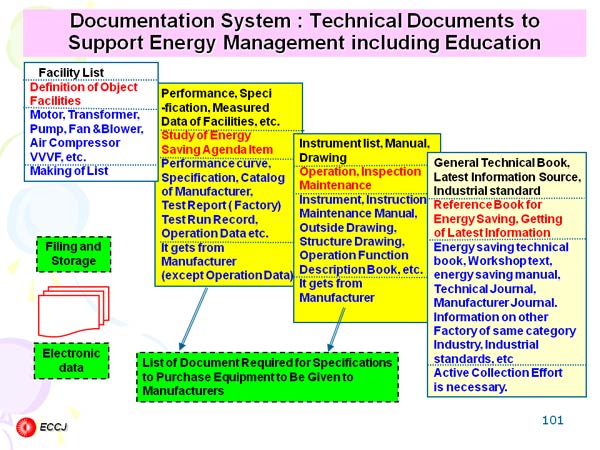 Documentation System : Technical Documents to Support Energy Management including Education