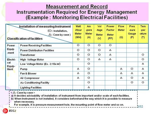 Measurement and RecordInstrumentation Required for Energy Management (Example : Monitoring Electrical Facilities) 