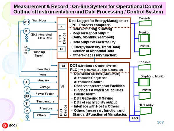 Measurement & Record : On-line System for Operational Control Outline of Instrumentation and Data Processing / Control System