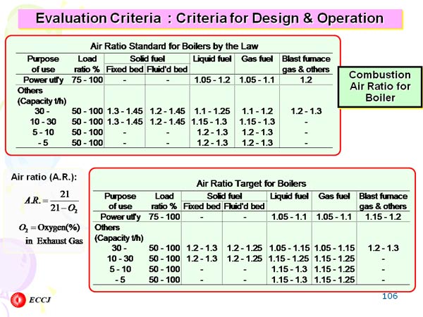 Evaluation Criteria  : Criteria for Design & Operation