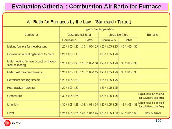 Evaluation Criteria  : Combustion Air Ratio for Furnace