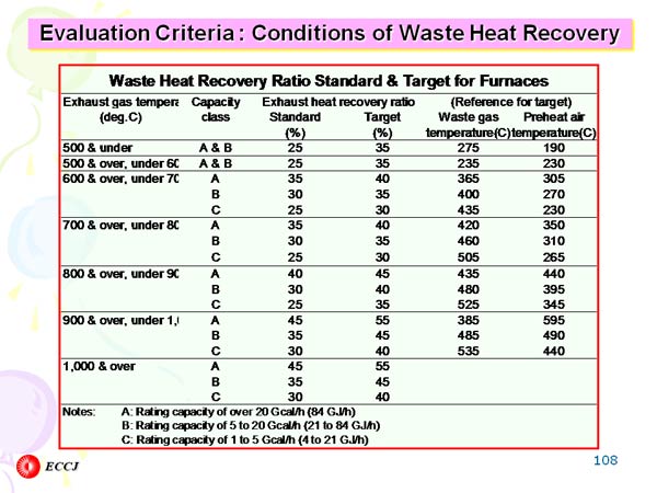 Evaluation Criteria : Conditions of Waste Heat Recovery