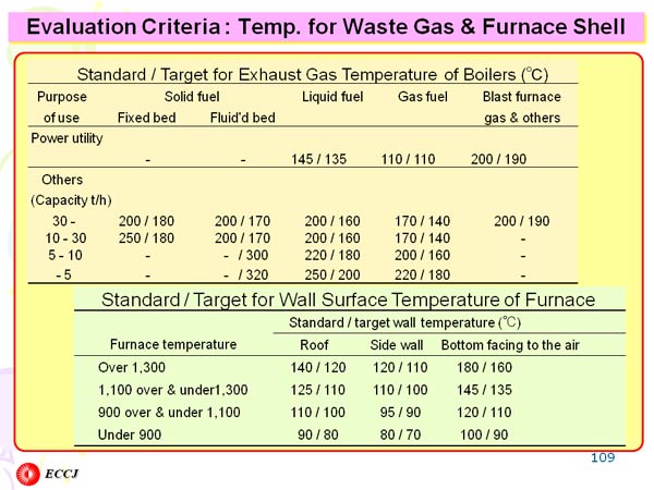 Evaluation Criteria : Temp. for Waste Gas & Furnace Shell
