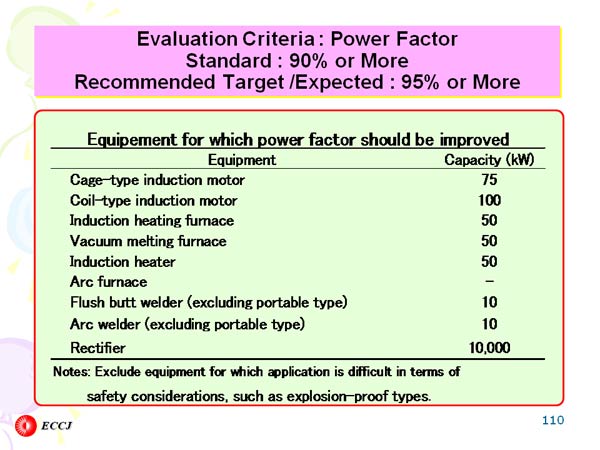 Evaluation Criteria : Power FactorStandard : 90% or More Recommended Target /Expected : 95% or More)