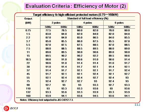 Evaluation Criteria : Efficiency of Motor (2)