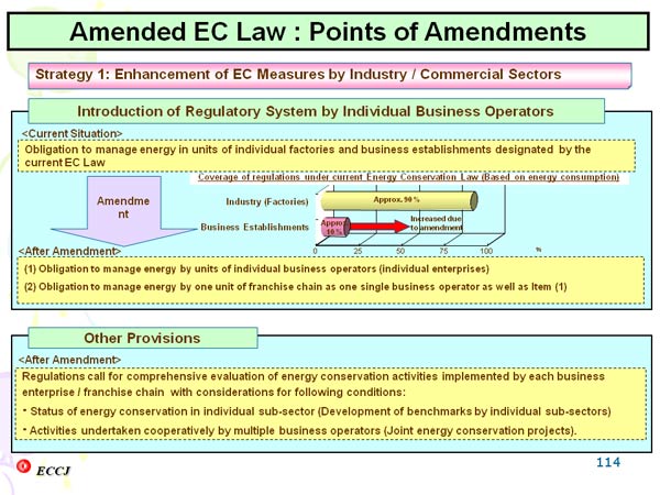 Amended EC Law : Points of Amendments