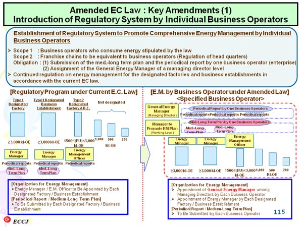 Amended EC Law : Key Amendments (1) Introduction of Regulatory System by Individual Business Operators