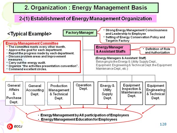 2. Organization : Energy Management Basis