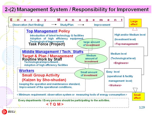 2-(2) Management System / Responsibility for Improvement