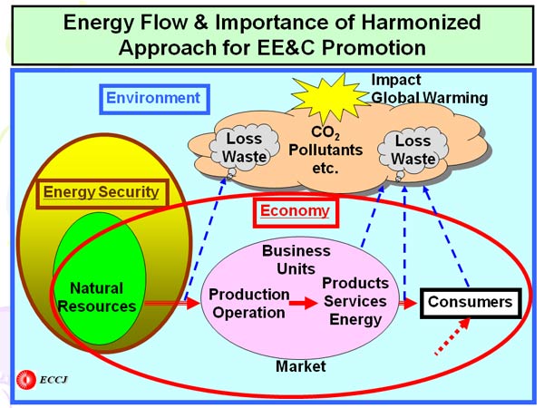 Energy Flow & Importance of Harmonized Approach for EE&C Promotion 
