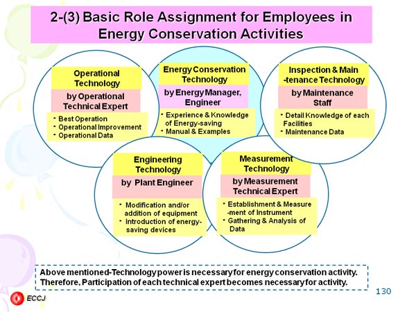 2-(3) Basic Role Assignment for Employees in Energy Conservation Activities