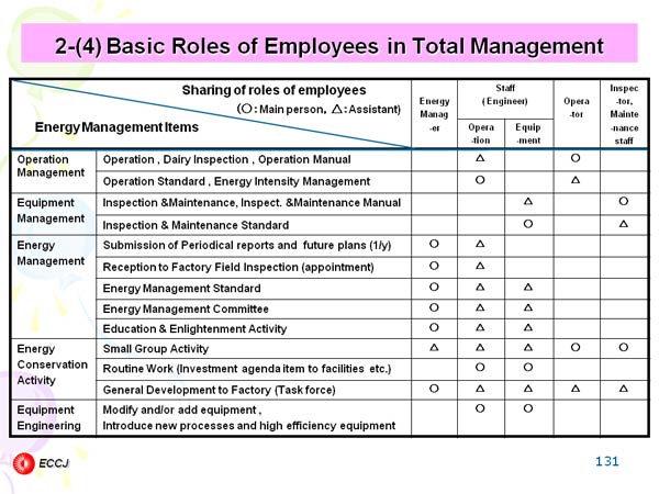 2-(4) Basic Roles of Employees in Total Management