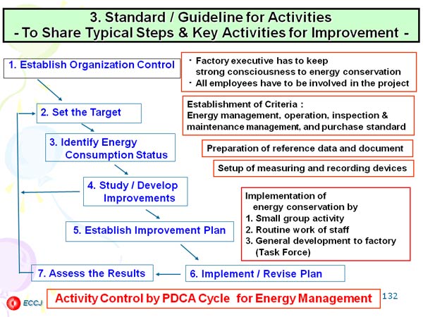 3. Standard / Guideline for Activities - To Share Typical Steps & Key Activities for Improvement -