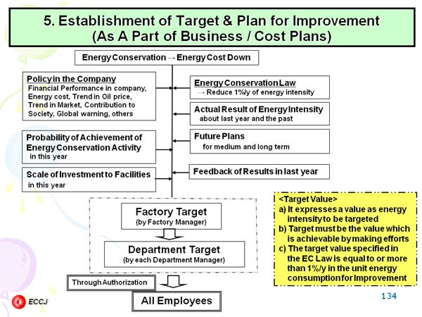 5. Establishment of Target & Plan for Improvement (As A Part of Business / Cost Plans)