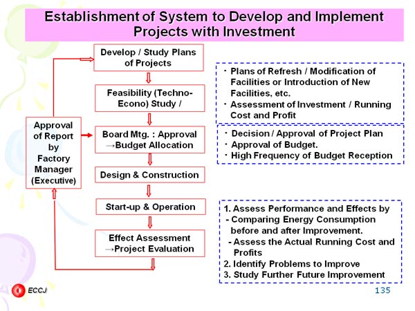 Establishment of System to Develop and Implement Projects with Investment
