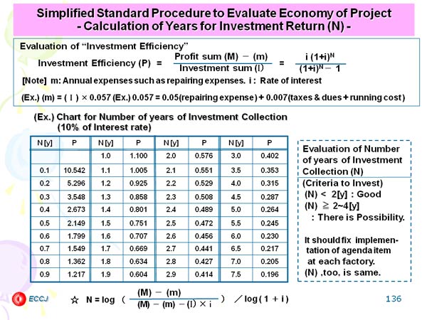 Simplified Standard Procedure to Evaluate Economy of Project - Calculation of Years for Investment Return (N) -